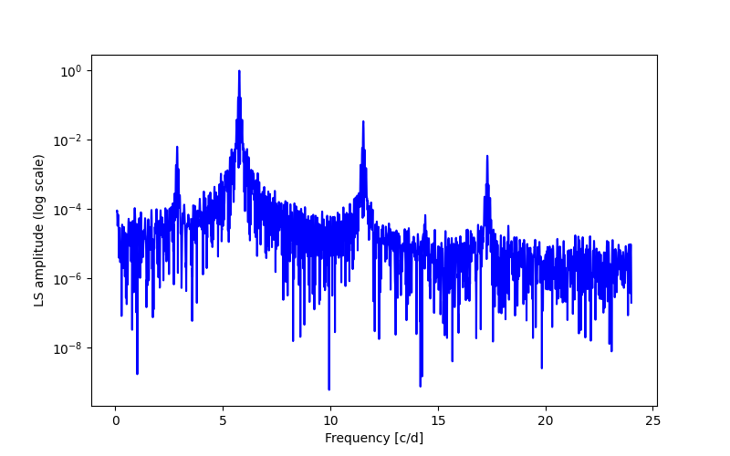 Spectral power density plot