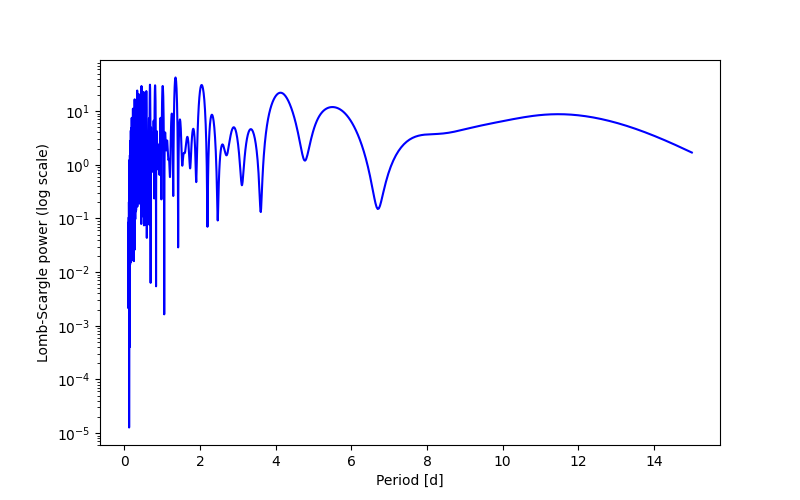 Spectral power density plot