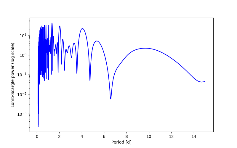 Spectral power density plot
