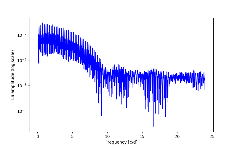 Spectral power density plot