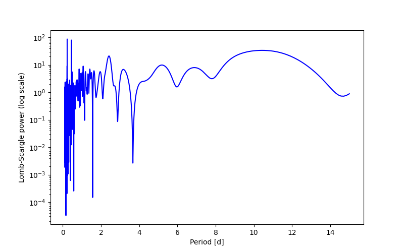 Spectral power density plot