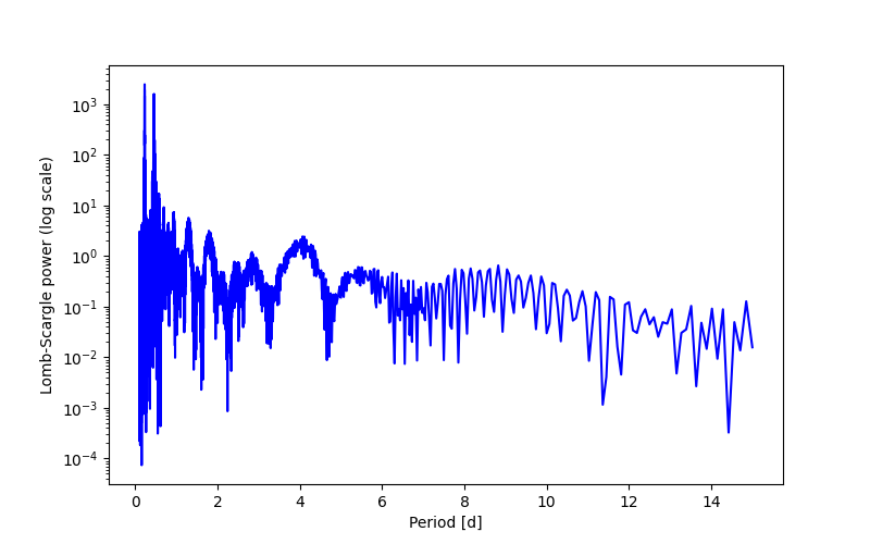 Spectral power density plot