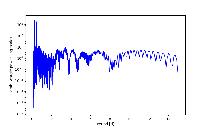 Spectral power density plot