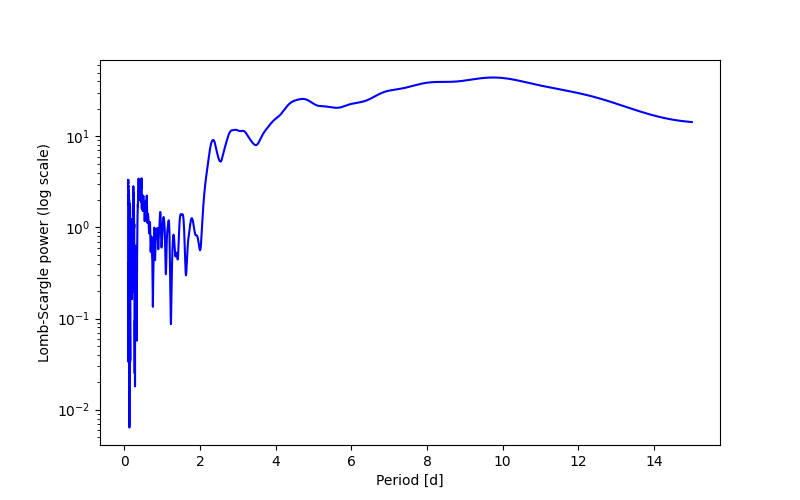 Spectral power density plot
