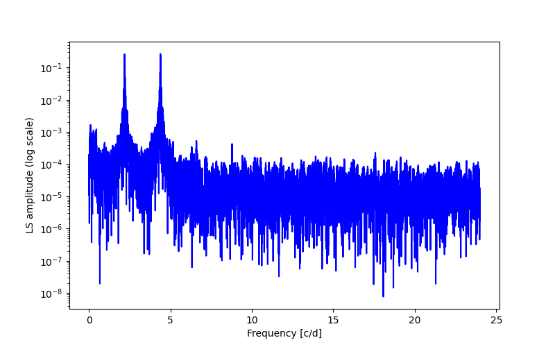 Spectral power density plot