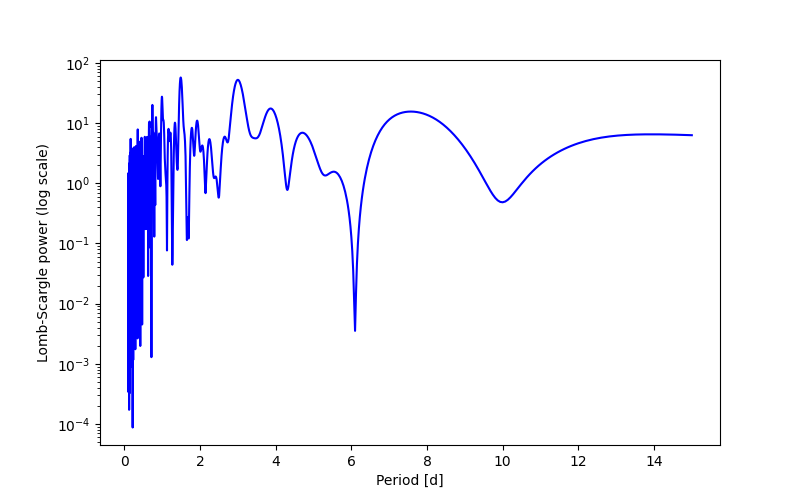 Spectral power density plot
