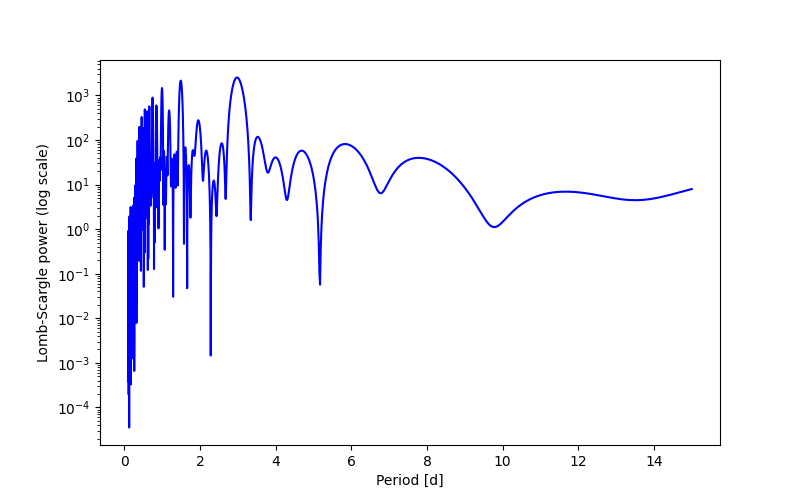 Spectral power density plot