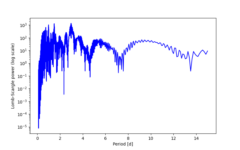 Spectral power density plot