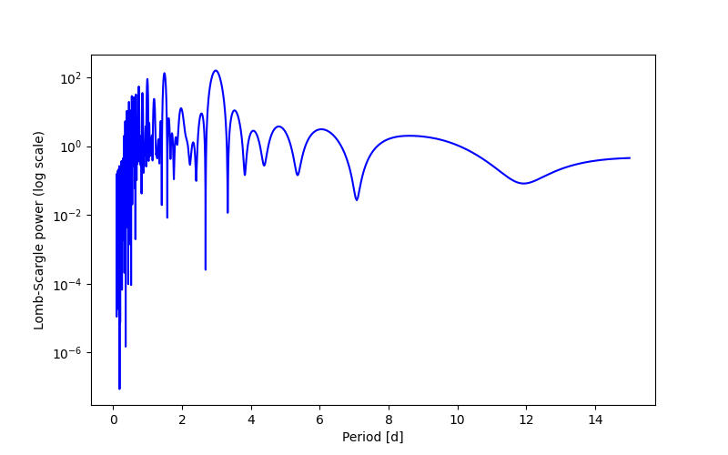 Spectral power density plot