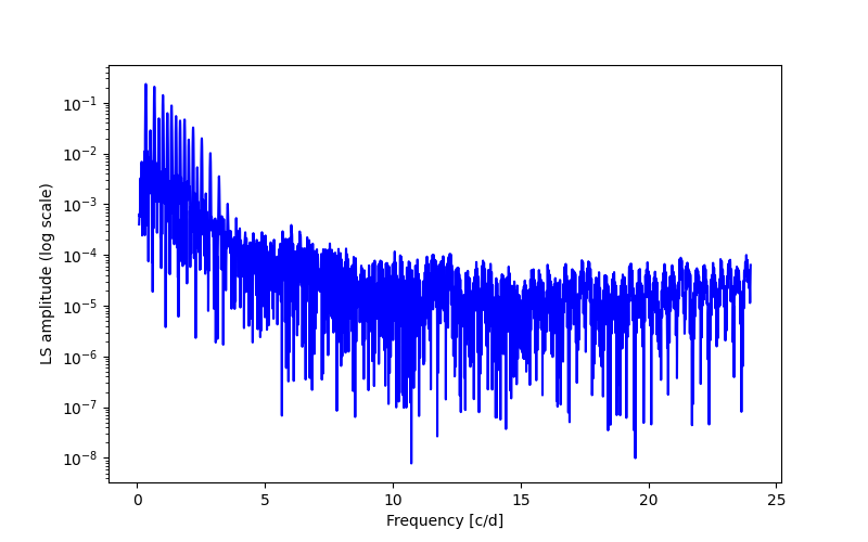 Spectral power density plot