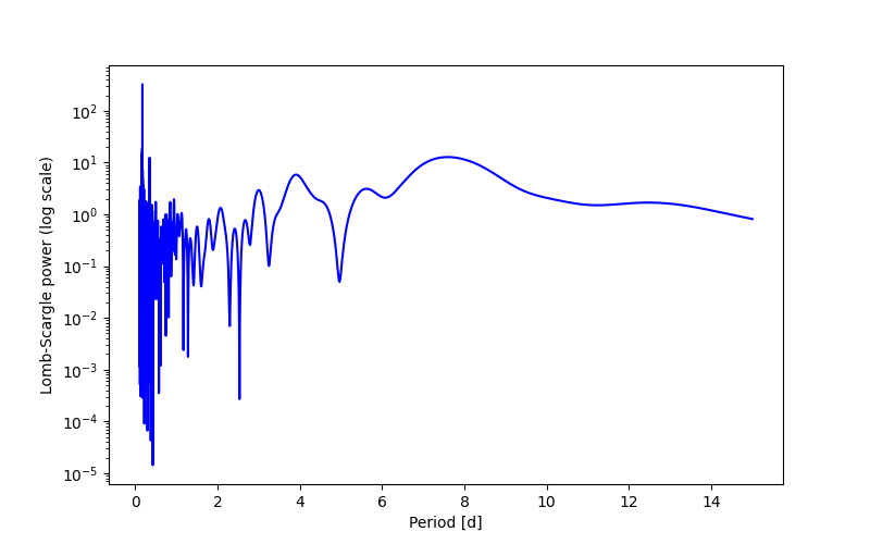 Spectral power density plot