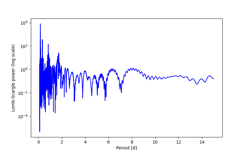 Spectral power density plot