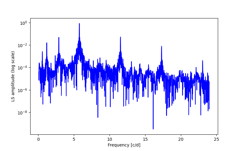 Spectral power density plot