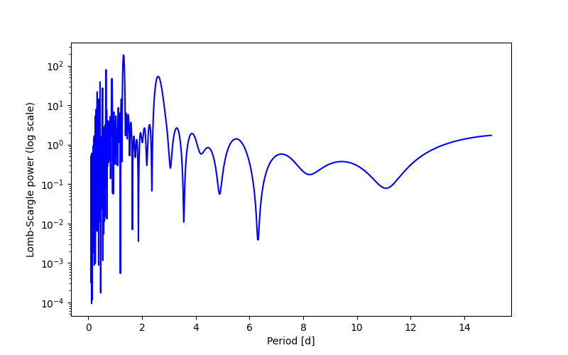 Spectral power density plot