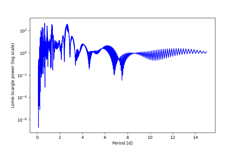 Spectral power density plot
