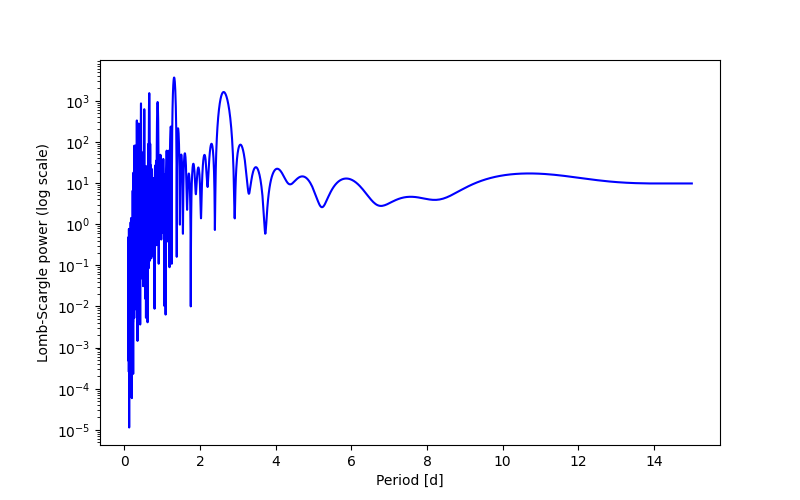 Spectral power density plot