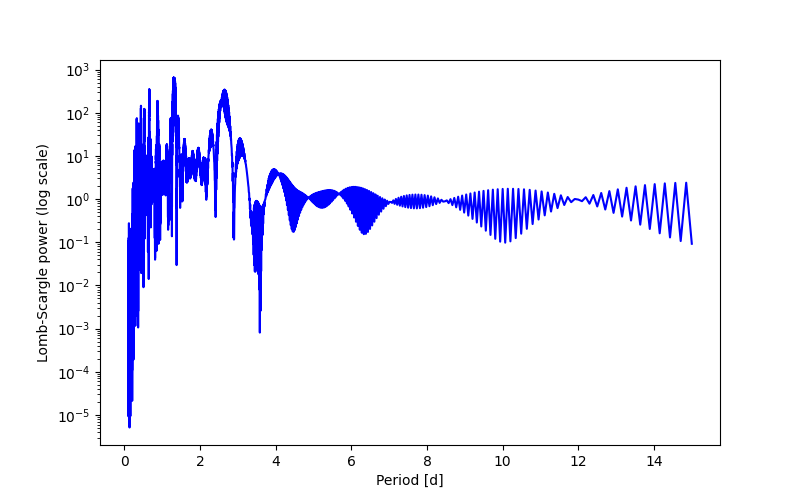 Spectral power density plot