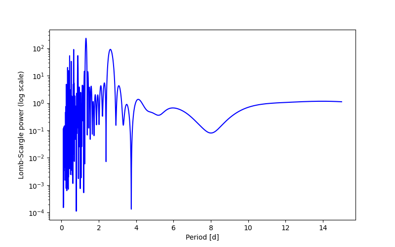 Spectral power density plot