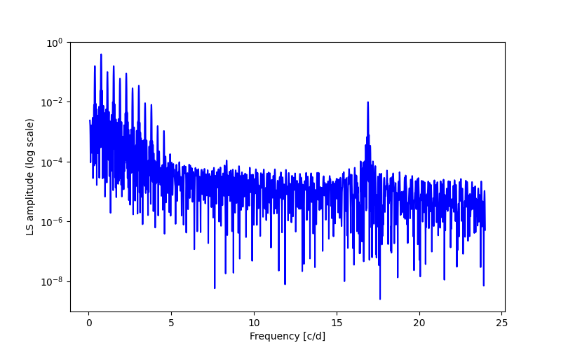 Spectral power density plot