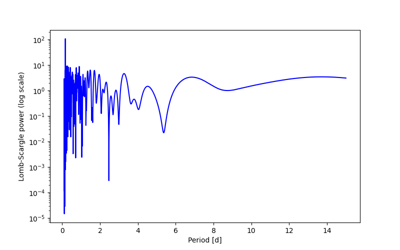Spectral power density plot