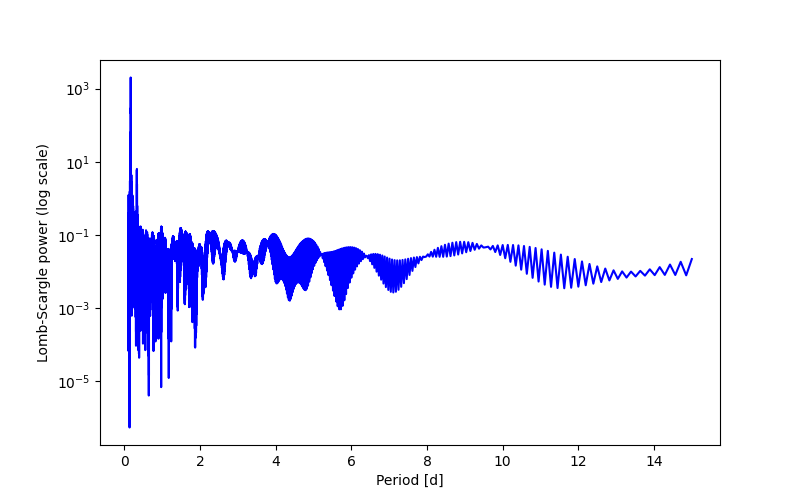 Spectral power density plot
