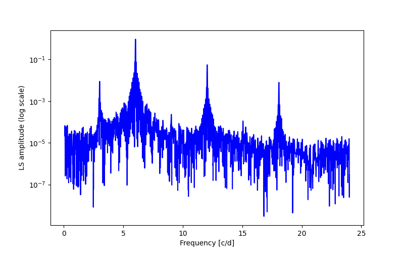 Spectral power density plot