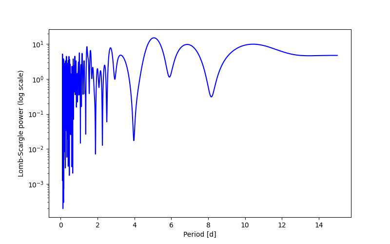 Spectral power density plot