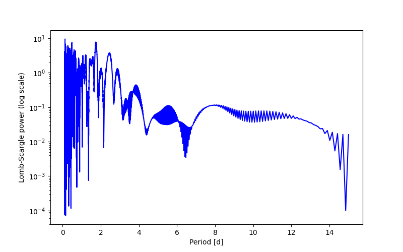 Spectral power density plot