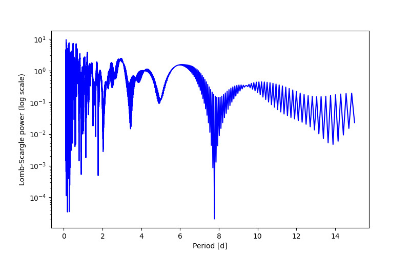 Spectral power density plot