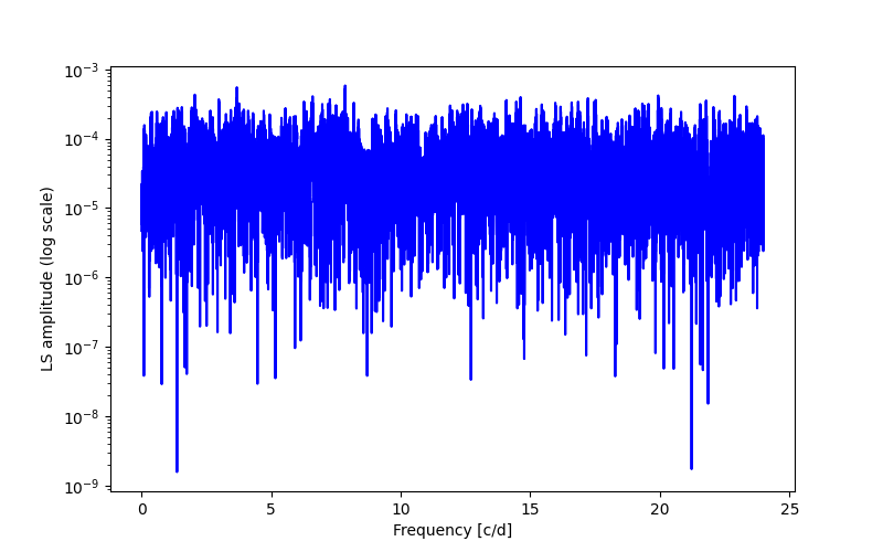 Spectral power density plot