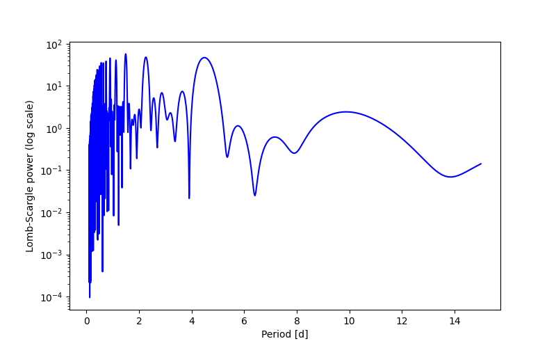Spectral power density plot