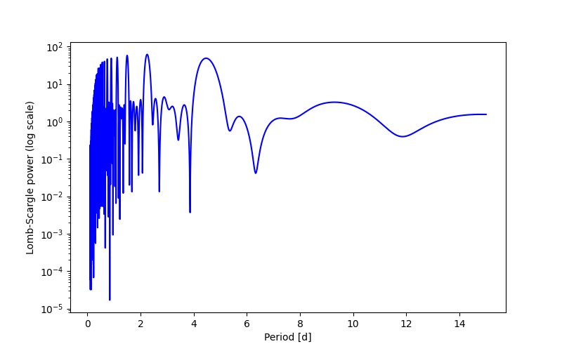 Spectral power density plot