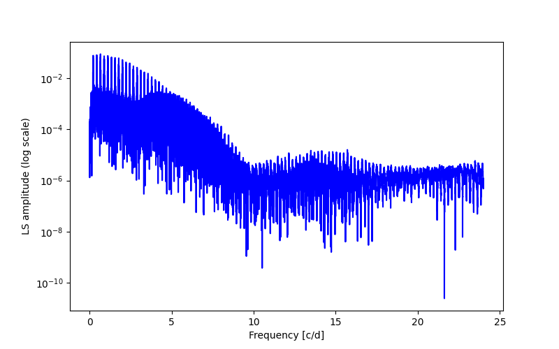 Spectral power density plot