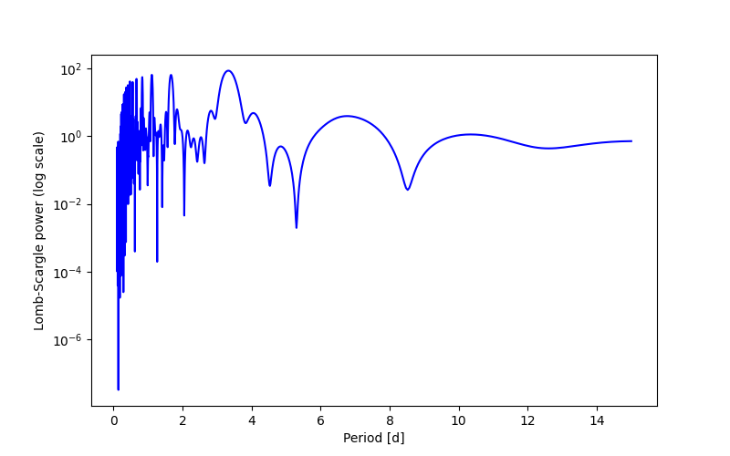 Spectral power density plot