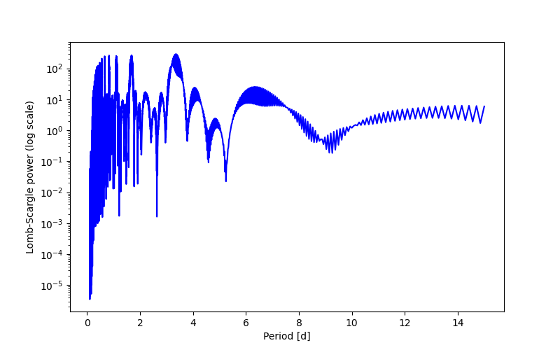 Spectral power density plot