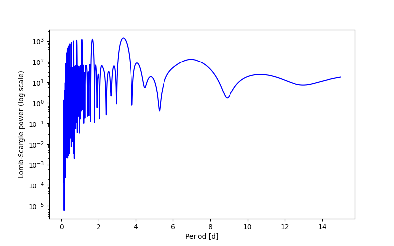 Spectral power density plot
