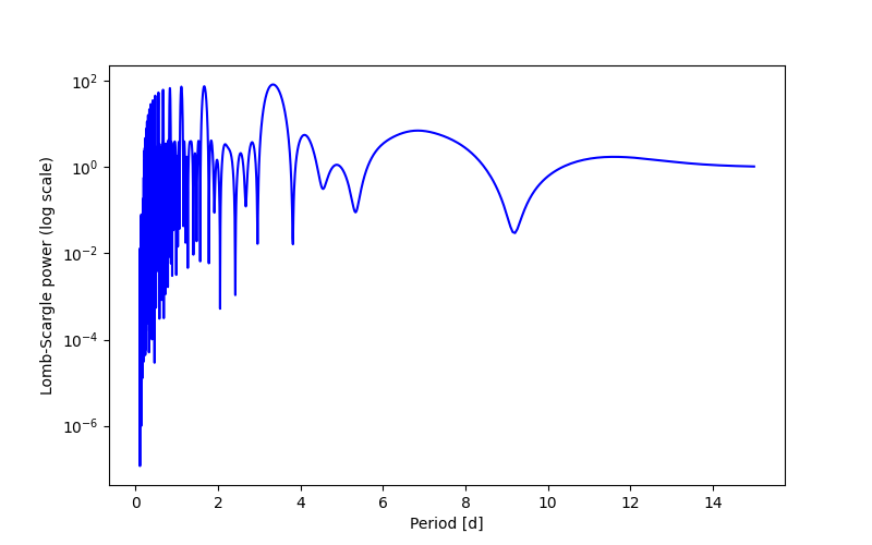 Spectral power density plot