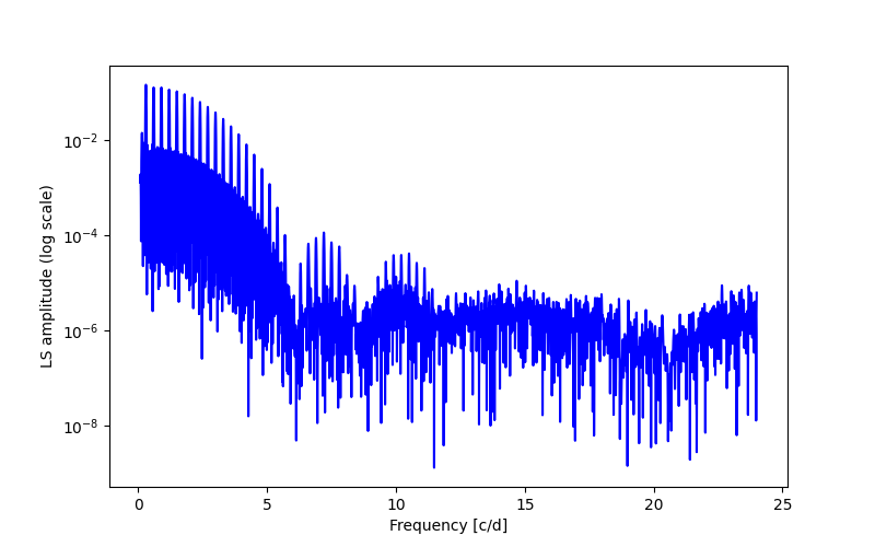 Spectral power density plot