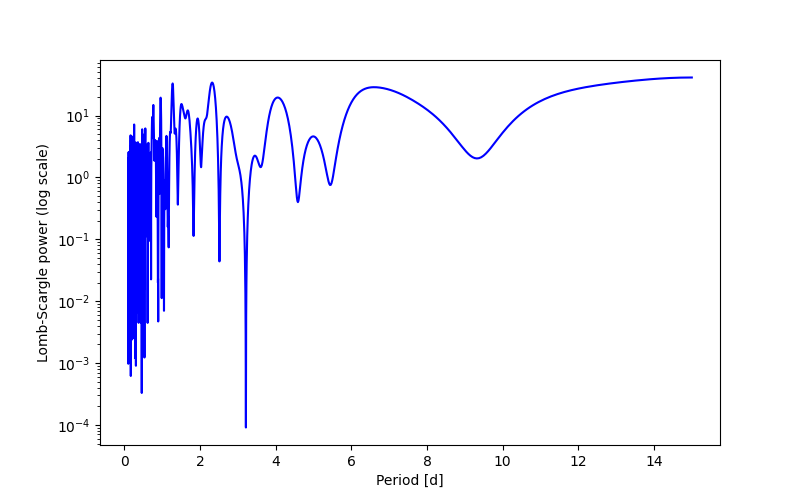 Spectral power density plot