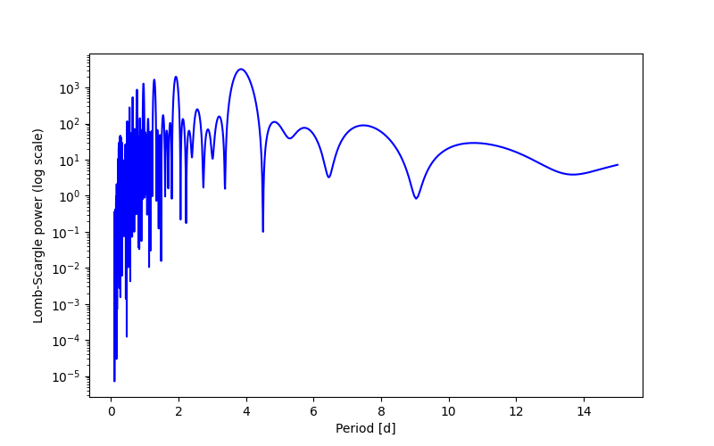 Spectral power density plot