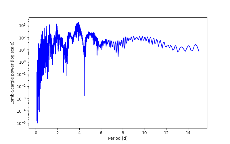 Spectral power density plot