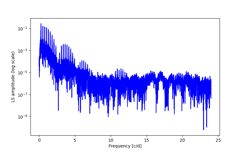 Spectral power density plot