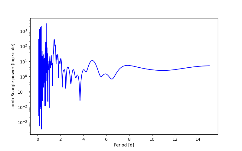 Spectral power density plot