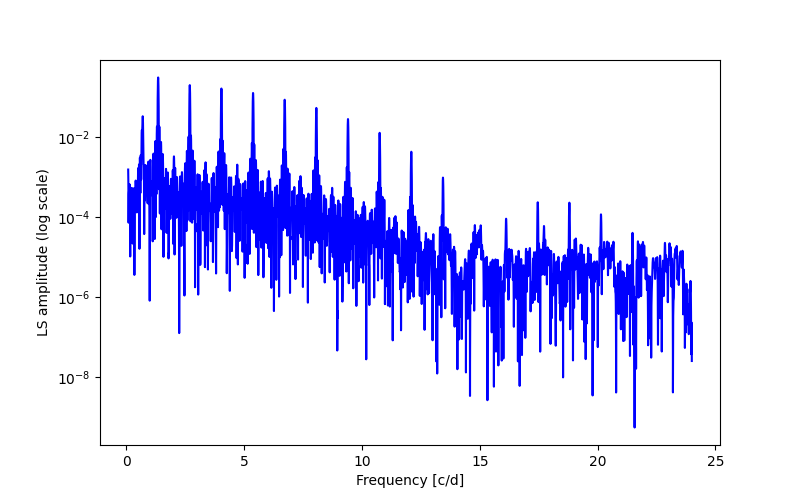 Spectral power density plot