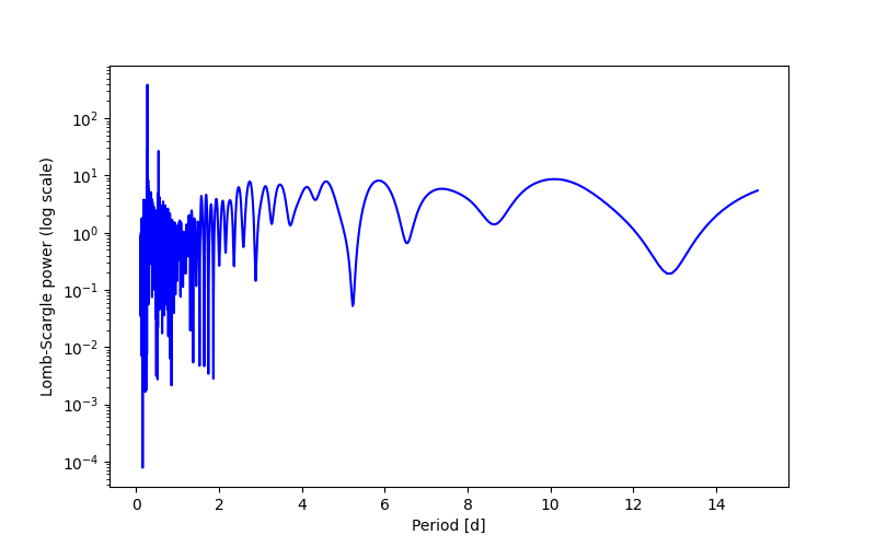 Spectral power density plot