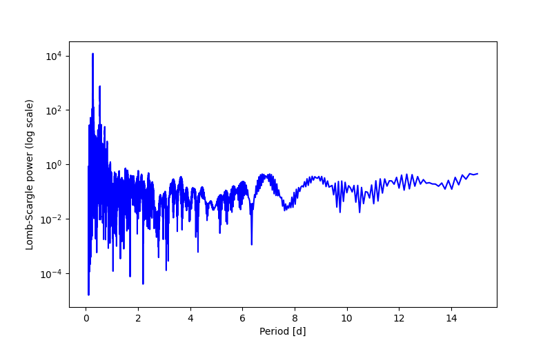 Spectral power density plot