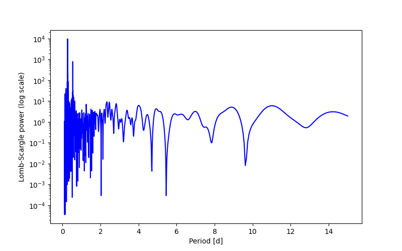 Spectral power density plot