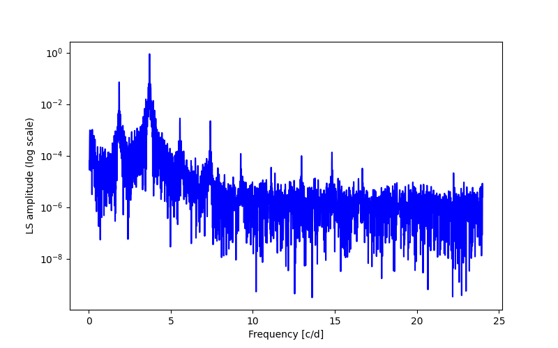 Spectral power density plot