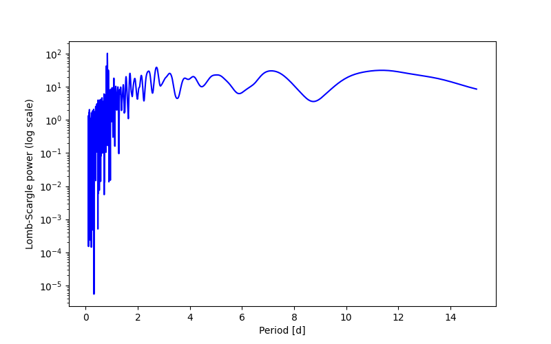 Spectral power density plot