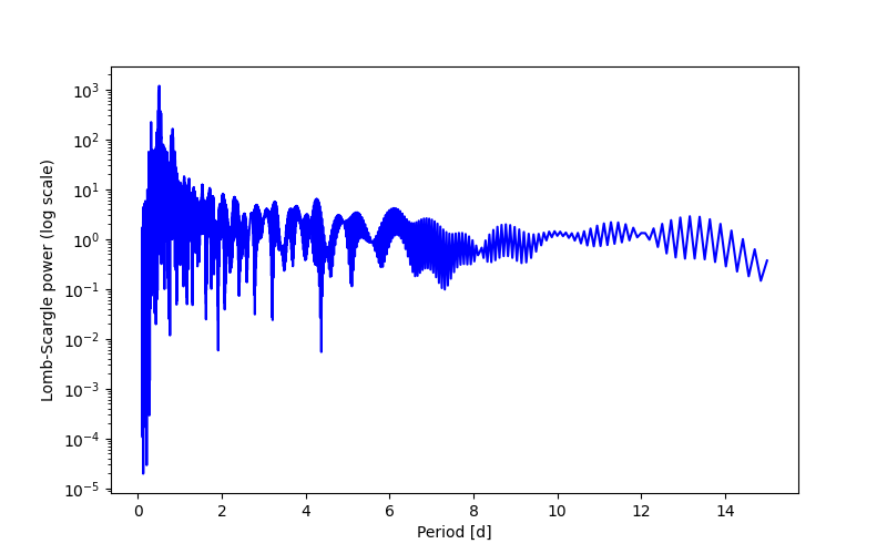 Spectral power density plot